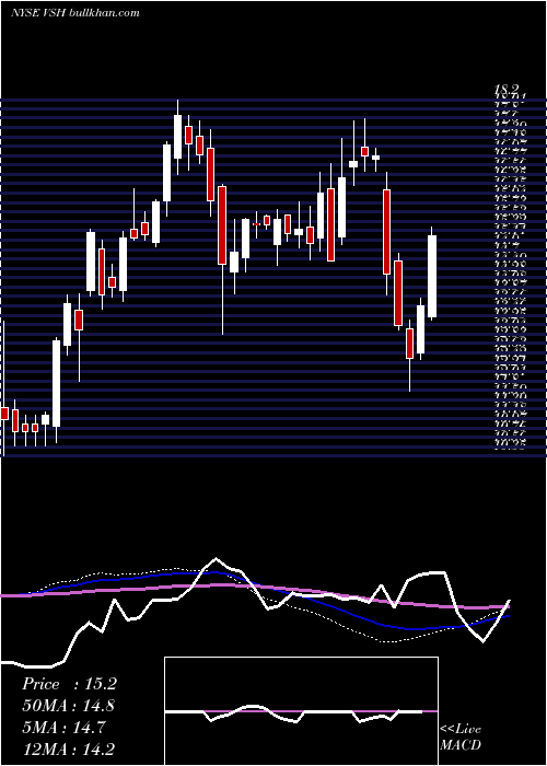  weekly chart VishayIntertechnology