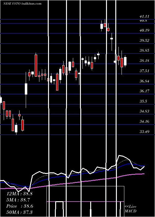  Daily chart VistaOutdoor