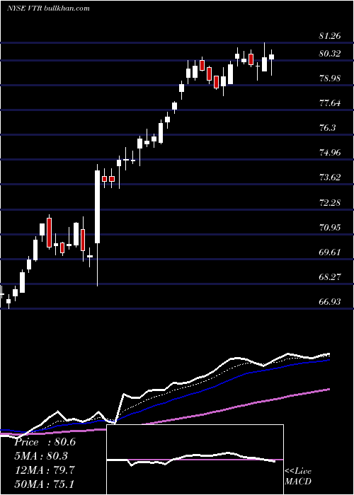  Daily chart VentasInc