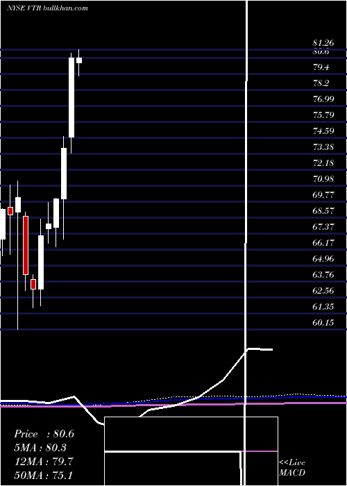  monthly chart VentasInc