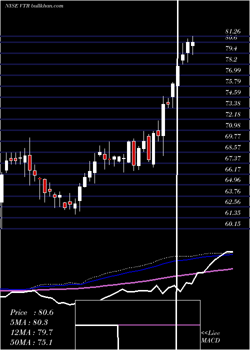  weekly chart VentasInc