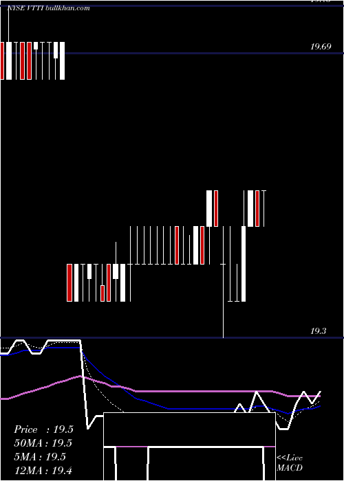  Daily chart VttiEnergy