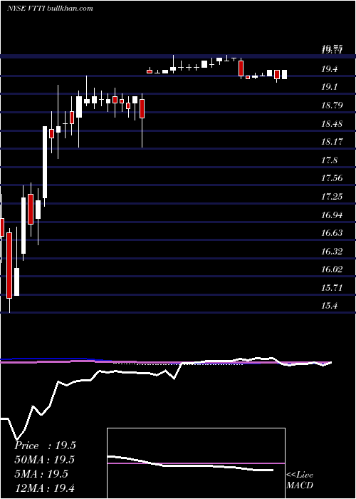  weekly chart VttiEnergy