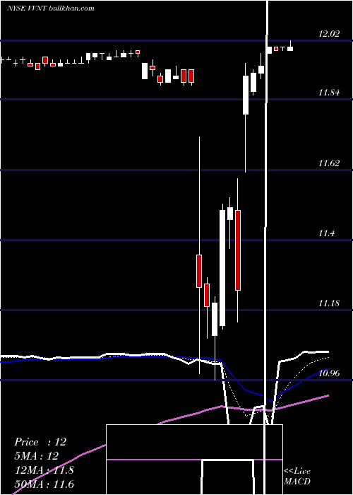 Daily chart VivintSmart