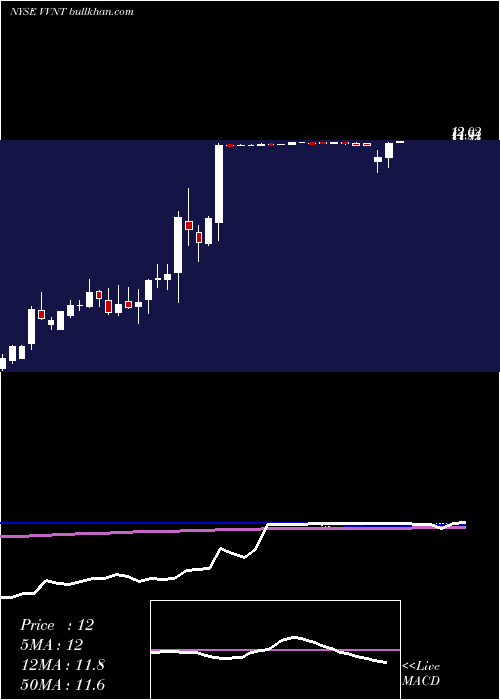  weekly chart VivintSmart
