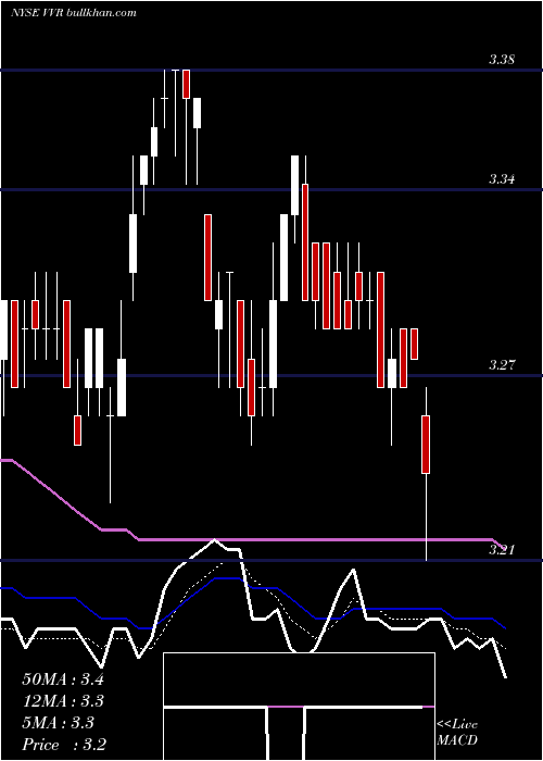  Daily chart InvescoSenior