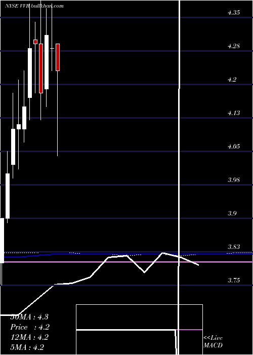  monthly chart InvescoSenior