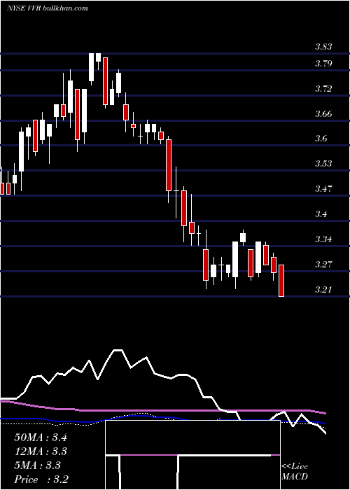  weekly chart InvescoSenior