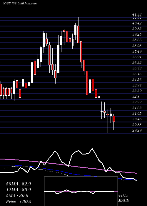  weekly chart ValvolineInc