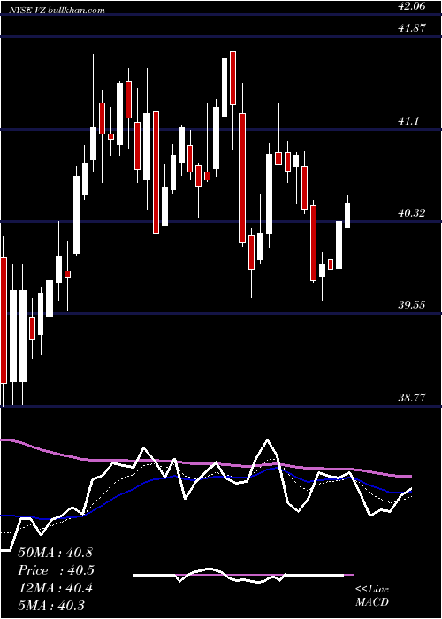  Daily chart VerizonCommunications