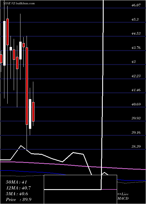  monthly chart VerizonCommunications