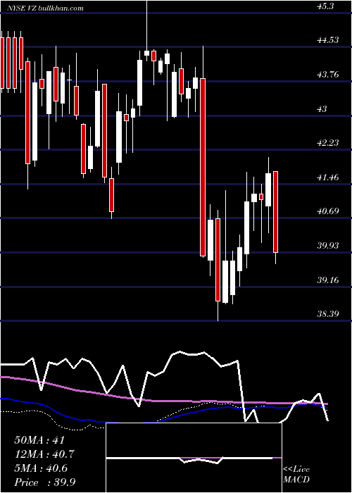  weekly chart VerizonCommunications