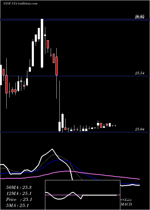  Daily chart VerizonCommunications