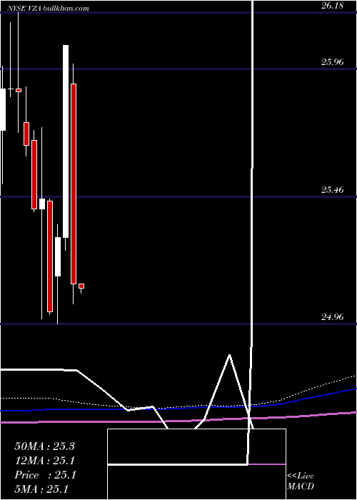  monthly chart VerizonCommunications