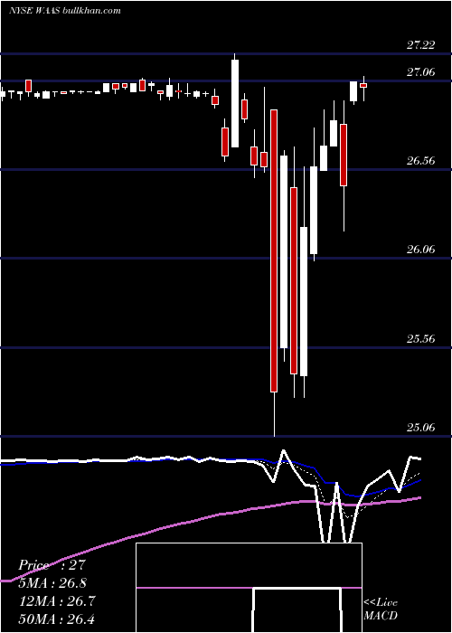  Daily chart AquaventureHoldings