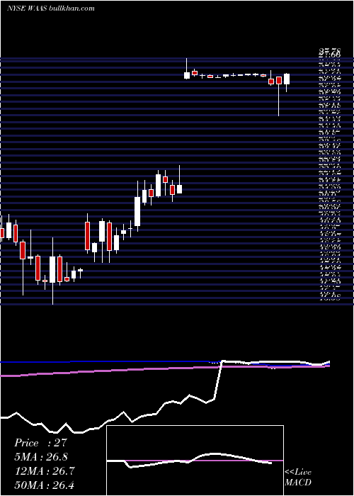  weekly chart AquaventureHoldings