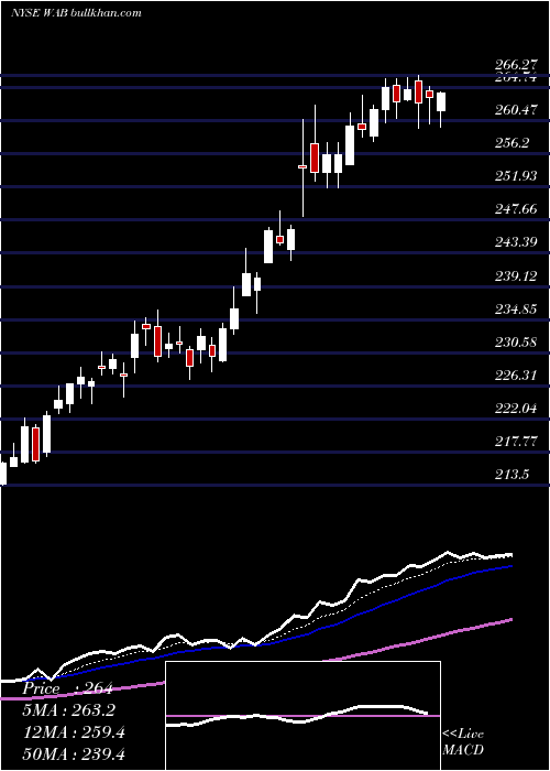  Daily chart WestinghouseAir