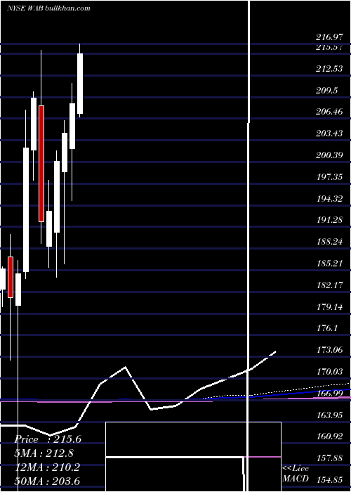  monthly chart WestinghouseAir