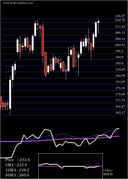  weekly chart WestinghouseAir