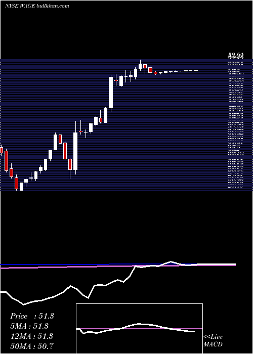  weekly chart WageworksInc