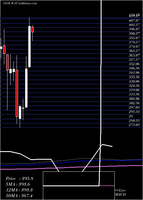  monthly chart WatersCorporation