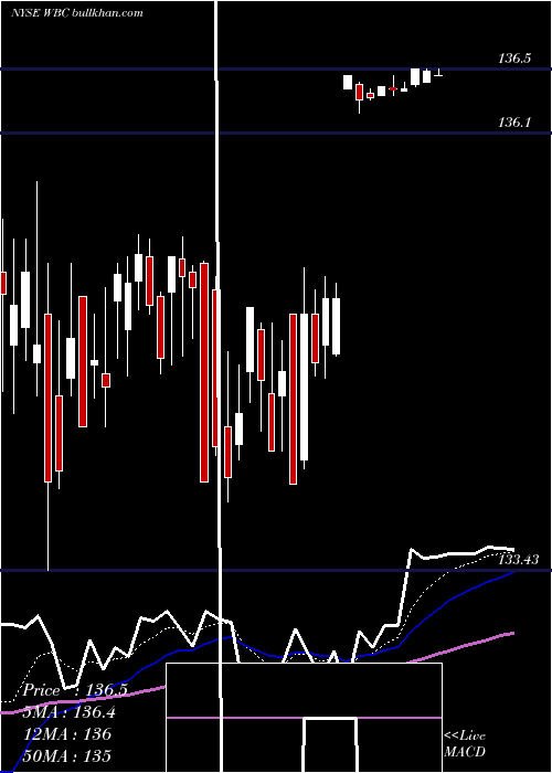  Daily chart WabcoHoldings