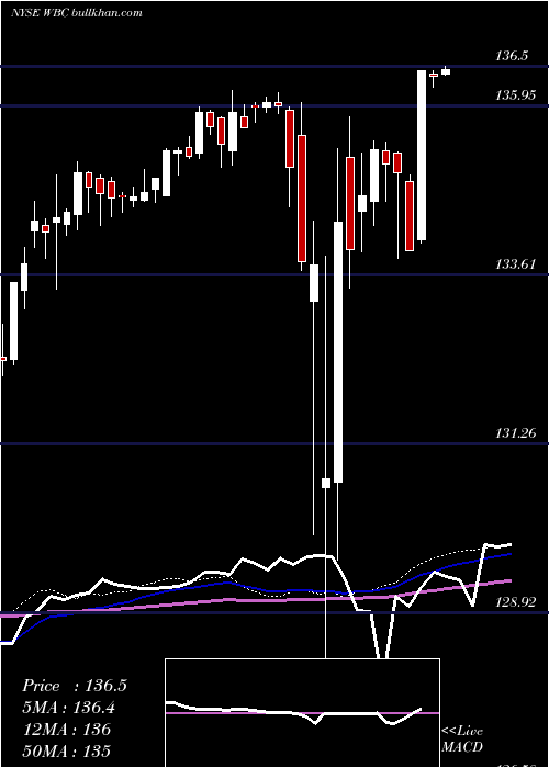  weekly chart WabcoHoldings