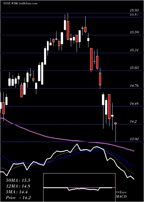  Daily chart WestpacBanking