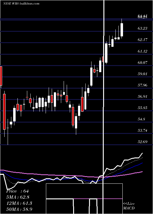  Daily chart WebsterFinancial