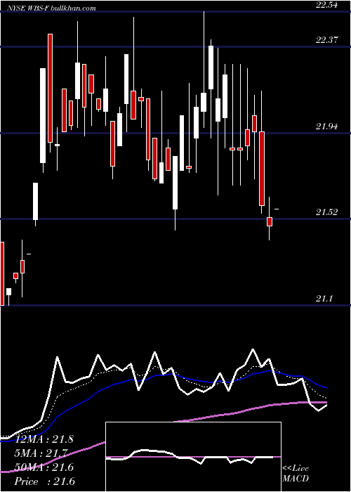  Daily chart WebsterFinancial