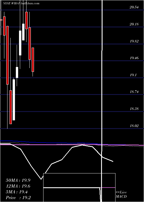  monthly chart WebsterFinancial