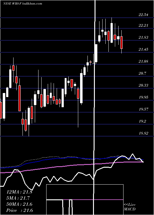  weekly chart WebsterFinancial