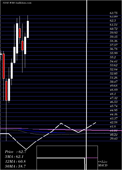  monthly chart WebsterFinancial