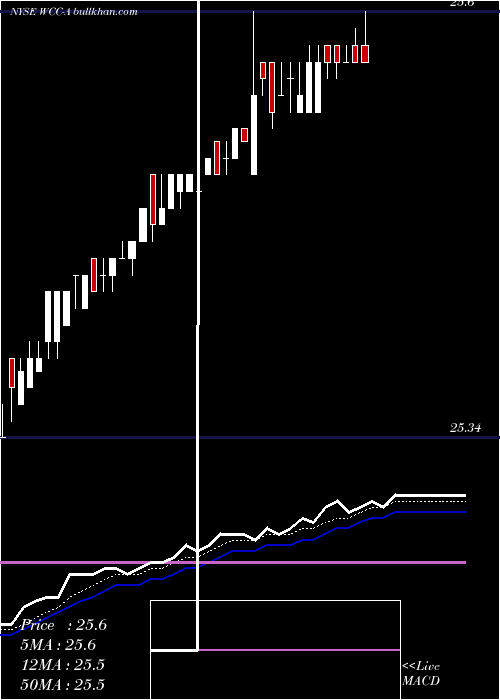  Daily chart WescoInternational