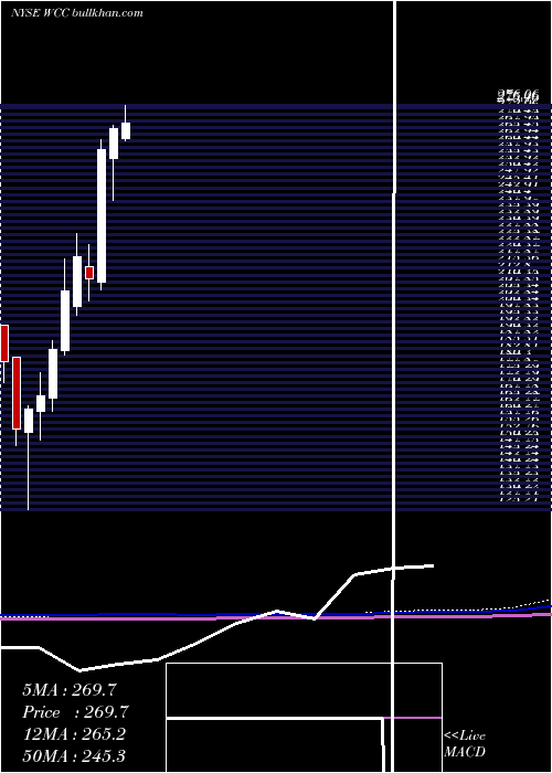  monthly chart WescoInternational