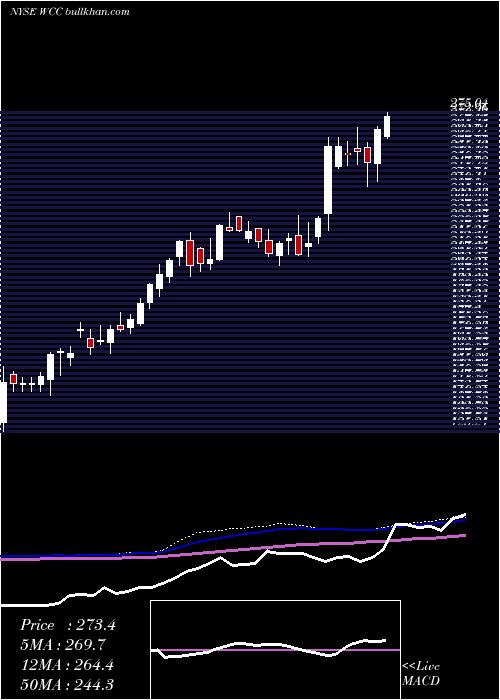  weekly chart WescoInternational