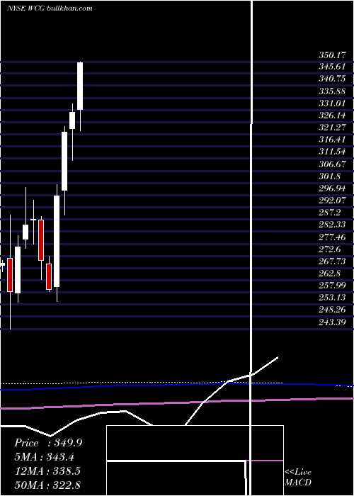  monthly chart WellcareHealth