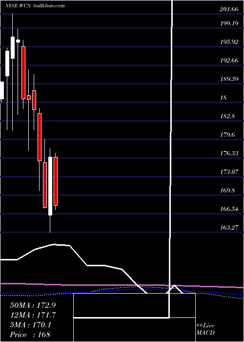  monthly chart WasteConnections