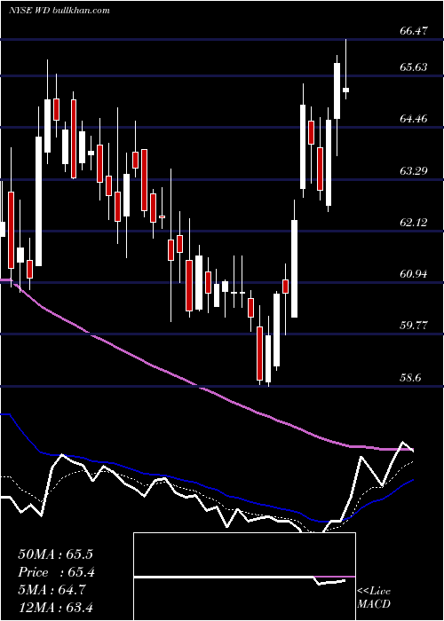  Daily chart WalkerDunlop