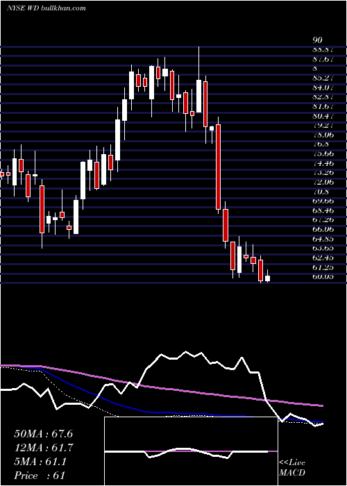  weekly chart WalkerDunlop