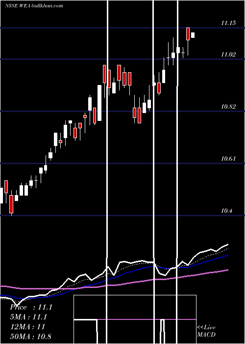  Daily chart WesternAsset