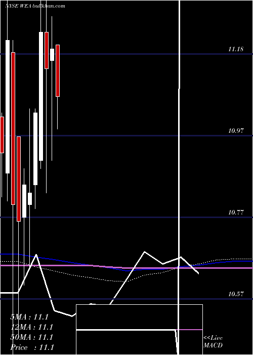  monthly chart WesternAsset