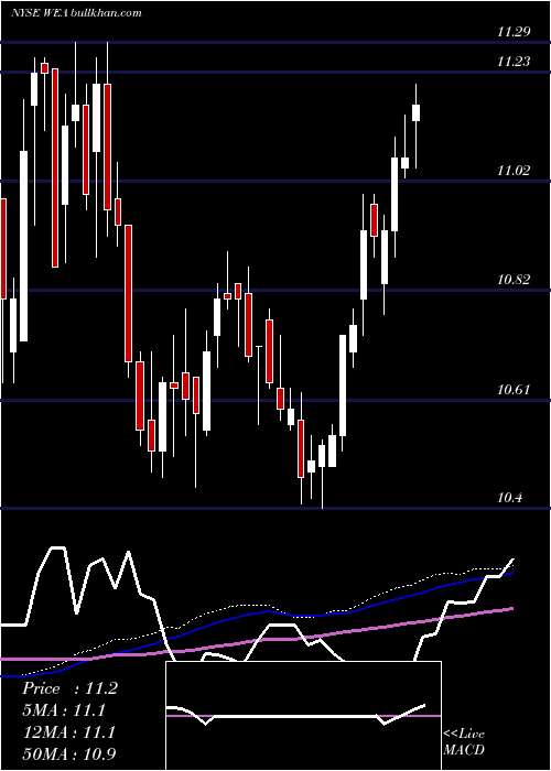  weekly chart WesternAsset