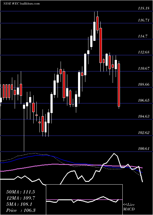  weekly chart WecEnergy