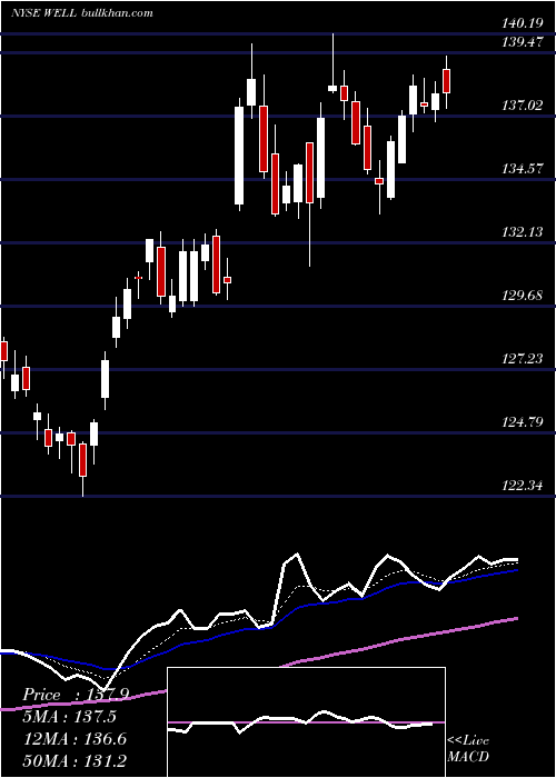  Daily chart WelltowerInc