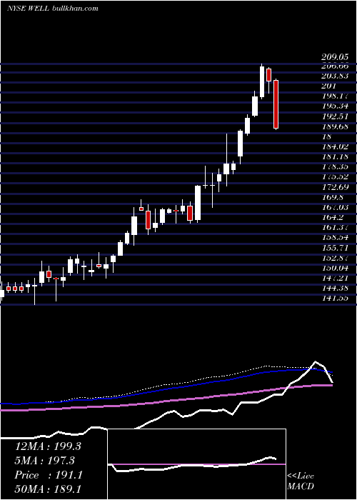  weekly chart WelltowerInc
