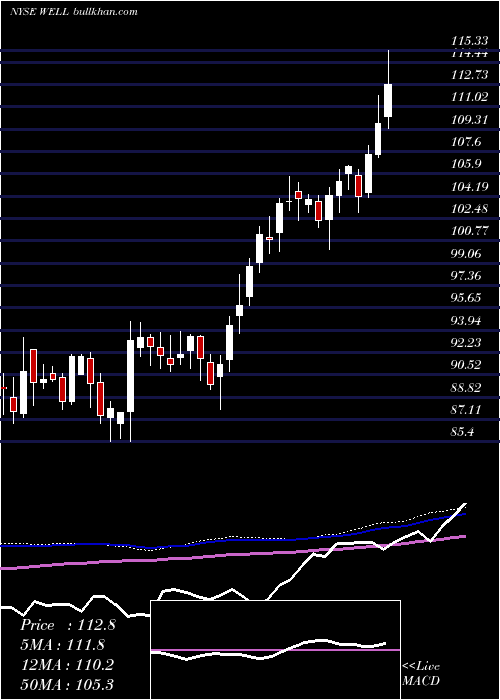  weekly chart WelltowerInc