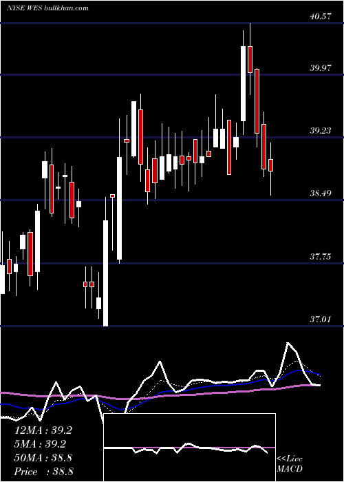  Daily chart WesternMidstream