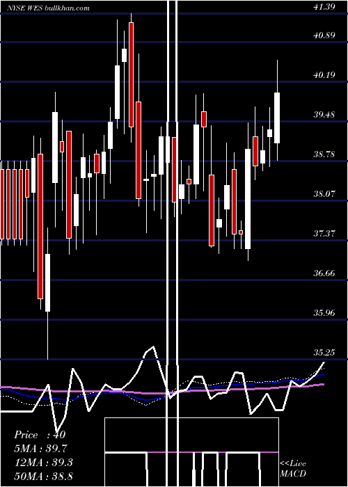  weekly chart WesternMidstream