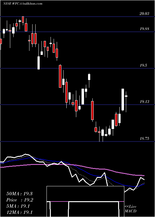  Daily chart WellsFargo